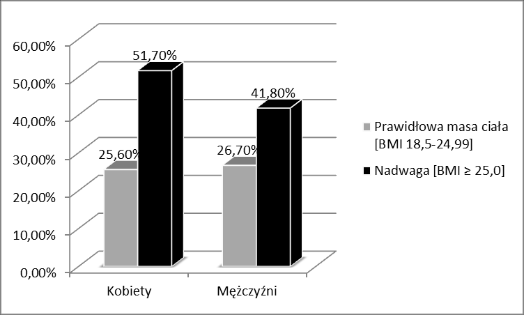 Wpływ stanu odżywienia na występowanie chorób cywilizacyjnych Nadwadze i otyłości towarzyszyły liczne powikłania ze strony układu sercowonaczyniowego: nadciśnienie tętnicze, hipercholesterolemia,