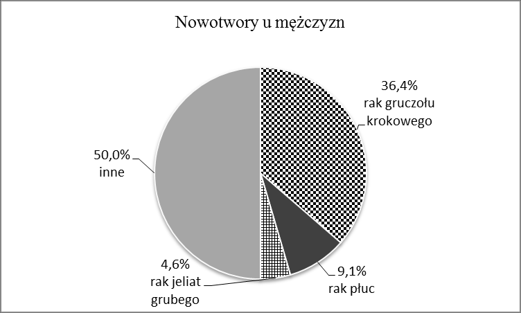 Rycina 2. Nowotwory u kobiet Rycina 3.