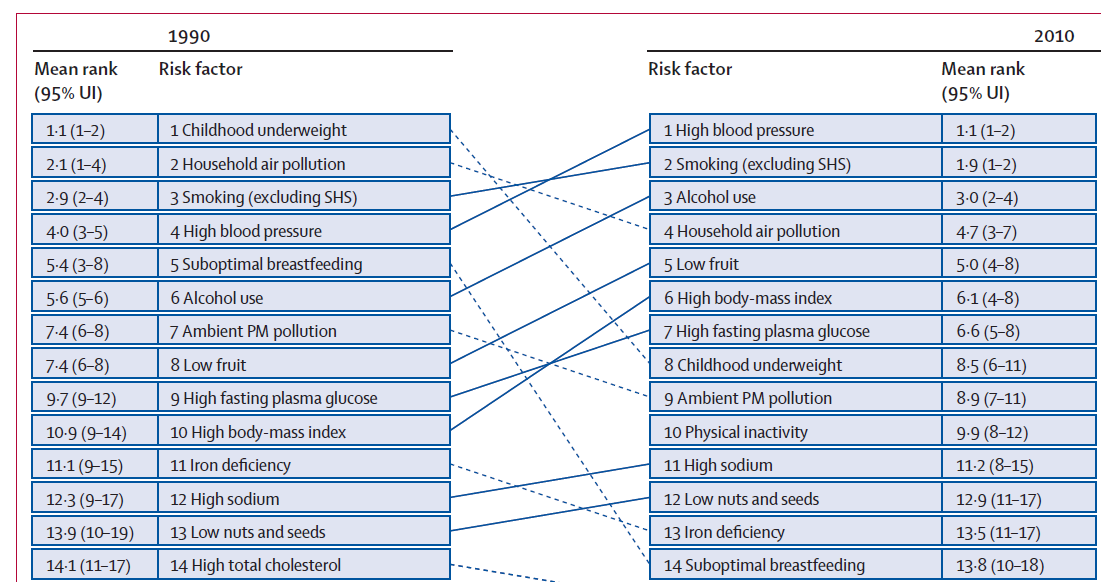 Czynniki ryzyka przedwczesnych zgonów Świat 1990-2010 A comparative risk assessment of burden of disease and injury attributable to 67 risk