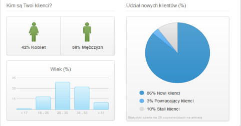 Profil klienta Dzięki zakładce Profil klienta dowiesz się kim są Twoi klienci pod względem takich cech, jak: Płeć; Wiek; Lokalizacja (kod pocztowy); Status: nowy klient, stały klient, powracający