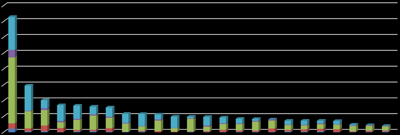 Wykres nr 22. Liczba osób w poszczególnych powiatach, które skorzystały z dofinansowania zadań z zakresu rehabilitacji zawodowej i społecznej osób niepełnosprawnych w roku 2015.