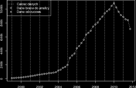 Rysunek 2.4: Dane historyczne i predykcja z modelu ARIMA. 2.3 Liczba kart kredytowych Rysunek 2.5: Dane historyczne. Dane o liczbie kart kredytowych w Polsce zawierają wartości kwartalne. Rys. 2.5 pokazuje trzy różne dynamiki szeregu w przeszłości: wolno rosnący trend liniowy do 2004 r.