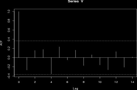 Autokorelacja reszt Wykresy współczynników autokorelacji reszt, por. rys. A.10 i A.11, nie wykazują jej istnienia.