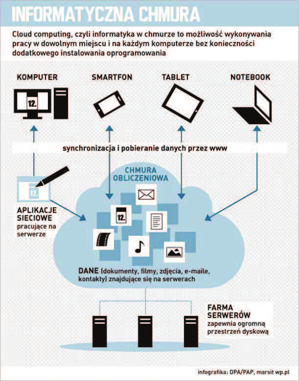 Czym jest chmura obliczeniowa i jaki jest jej potencjał? 3 Rysunek 2. Infografika prezentująca filozofię chmury obliczeniowej IaaS (ang. Infrastructure as a Service) czyli infrastruktura jako usługa.