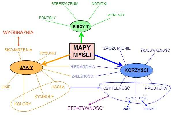 Jakie korzyści daje wykorzystanie map myślipodczas