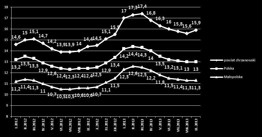 Wykres 1. Zmiany stopy bezrobocia w latach 2012 2013 PŁYNNOŚĆ BEZROBOCIA Od początku roku 2013 roku zarejestrowano 7424 osób. W analogicznym okresie roku 2012 zarejestrowano 6870 osób.