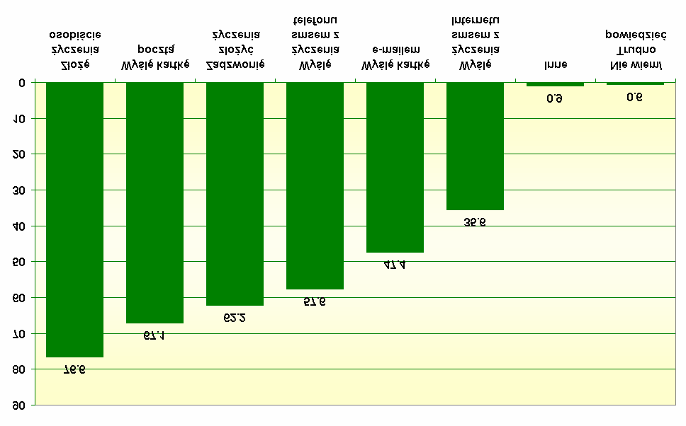 W jaki sposób zamierzasz składać najbliższym życzenia świąteczne?