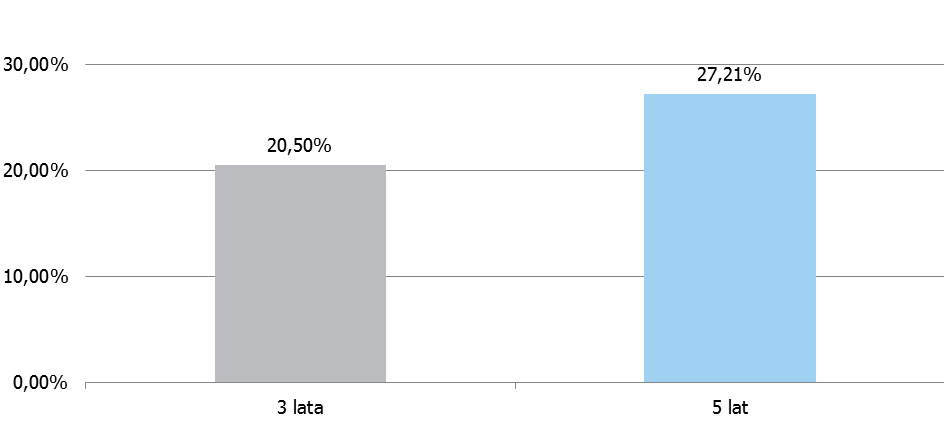 Jednostki Uczestnictwa kategorii L zostały zaoferowane w ramach Subfunduszu w 2016 roku, dlatego dane dla tych Jednostek Uczestnictwa nie są prezentowane.