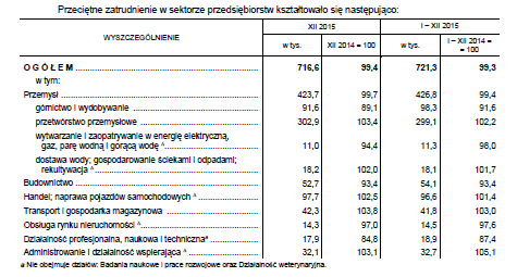 w tym: Ogółem pracujący Sektor prywatny Sektor publiczny Jednostka terytorialna 2013 2014 2013 2014 2013 2014 osoba osoba osoba osoba osoba % osoba % ZACHODNIOPOMORSKIE 507 477 515 576 374 980 383