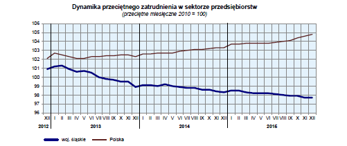 Źródło: Urząd Statystyczny w Katowicach, Komunikat o sytuacji społeczno-gospodarczej województwa śląskiego w grudniu 2015 r. 1.