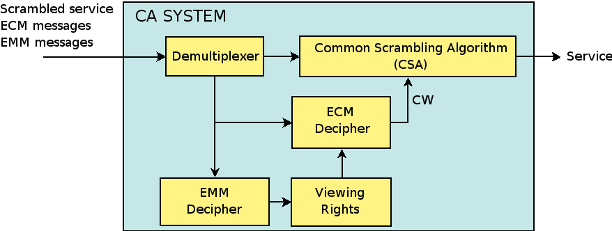 Schemat systemu CA po stronie uŝytkownika EMM -