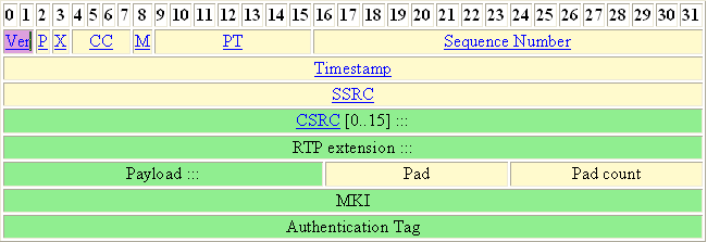 Pakiet SRTP MKI Master Key Identifier uŝywany do zarządzania