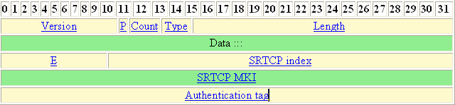 Pakiet SRTCP MKI Authentication tag Flaga E informacja czy
