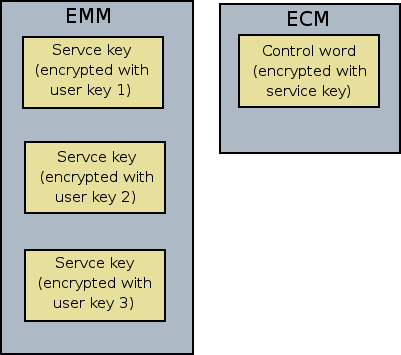Wiadomości zarządzajace pracą CA EMM (Entitlement Management Message) zawiera zaszyfrowane klucze usługi przy uŝyciu klucza uŝytkownika ( rozsyłane