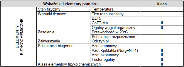 Zanieczyszczenie wód powierzchniowych i podziemnych Jakość wód Gróbki w roku 2009 przedstawiała się następująco: Klasyfikacja wskaźników i elementów, jakości wód Gróbki w punkcie pomiarowym Okulice