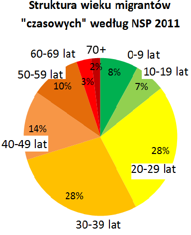 Dostępna szczegółowa statystyka ludności opiera się na oficjalnych zameldowaniach, które nie uwzględniają migracji zagranicznych o faktycznie stałym charakterze. Według BAEL na koniec 2013 r.