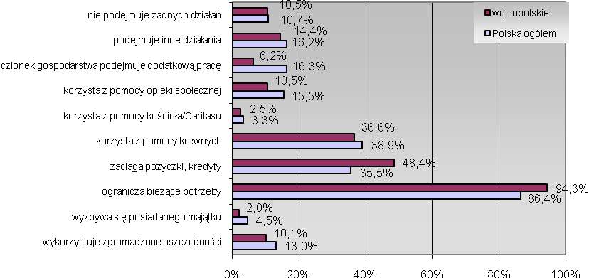 12 Z danych Diagnozy wynika, że gospodarstwom domowym woj. opolskiego żyje się łatwiej w porównaniu do przeciętnego gospodarstwa domowego w kraju.