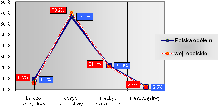 34 Wykres 16. Opowiedz na pytanie,,czy miniony rok należał w Pana(i) życiu do udanych? Rok 2008 dla 84,3 proc. respondentów Śląska Opolskiego należał do udanych.