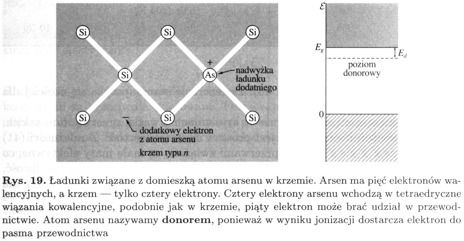 Półprzewodnik typu n Atom będący źródłem dodatkowego e- nazywa się