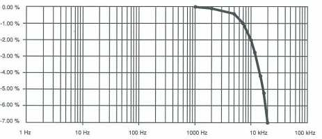 Błędy amplitudy (w %) w zależności od częstotliwości = 100 A (1 mv/a) l =
