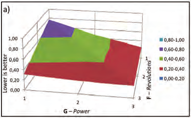 Analysis of blind microvias forming process... Fig. 6. Results of multi-criteria analysis: a) variant 1; b) variant 2. Rys. 6. Wyniki analizy wielokryterialnej: a) wariant 1; b) wariant 2.