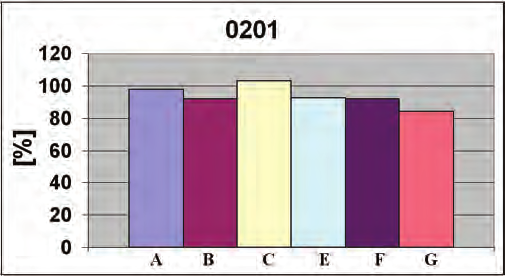 Influence of stencil design and parameters of printing process... Fig. 13. The apertures for pads for components 0201 (variant E home, F inverted home, G D-shape ). Rys. 13. Okna szablonu dla pól lutowniczych pod podzespoły 0201 (wariant E home, F inverted home, G D-shape ).