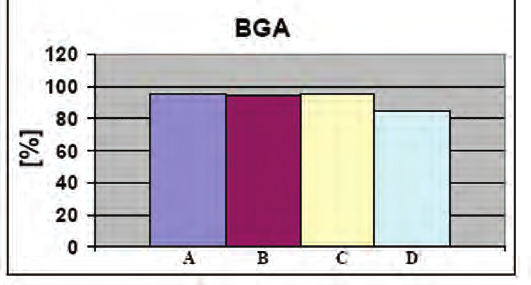W. Stęplewski, G. Kozioł, J. Borecki Fig. 15. The average solder paste transfer efficiency, component CSP132T.5. Rys. 15. Średnia efektywność transferu pasty, podzespół CSP132T.5. Fig. 16.