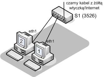3. Utworzyć w przełączniku sieć Private VLAN C typu Isolated (nie primary ani community) 426. 4. Zmienić tryb pracy portu z czarnym kablem na Promiscuous i dodać go do VLAN C 427. 5.