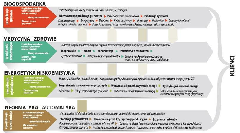 Inteligentne specjalizacje woj.