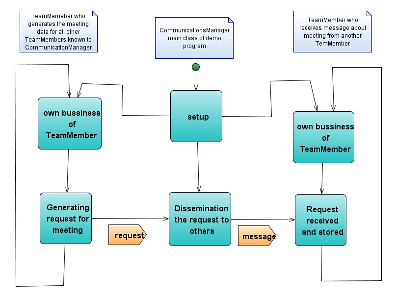 Diagram klas: Diagram czynności (activity