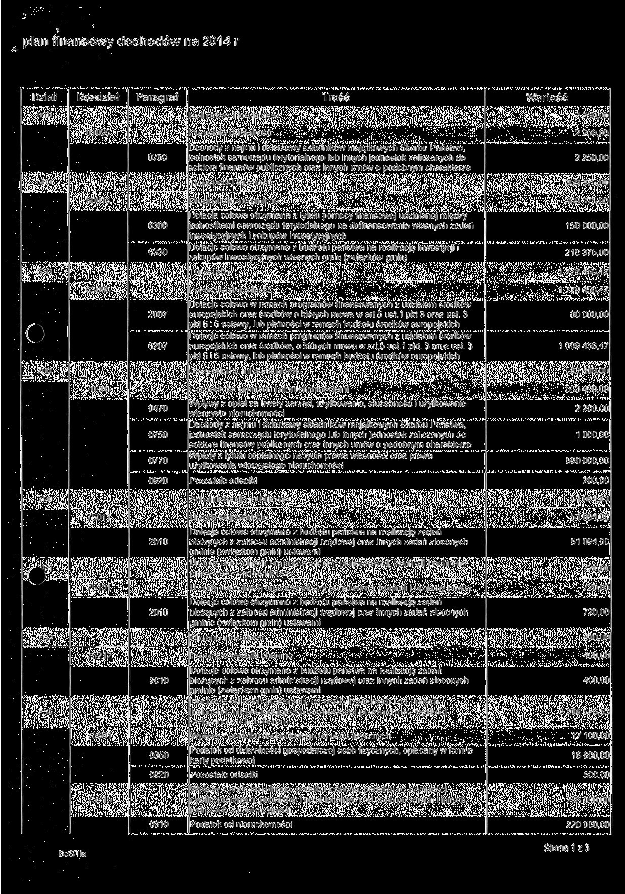 plan finansowy dochodów na 2014 r Dział Rozdział Paragraf Treść Wartość 010 Rolnictwo i łowiectwo 2 250,00 01095 0750 Dochody z najmu i dzierżawy składników majątkowych Skarbu Państwa, ednostek