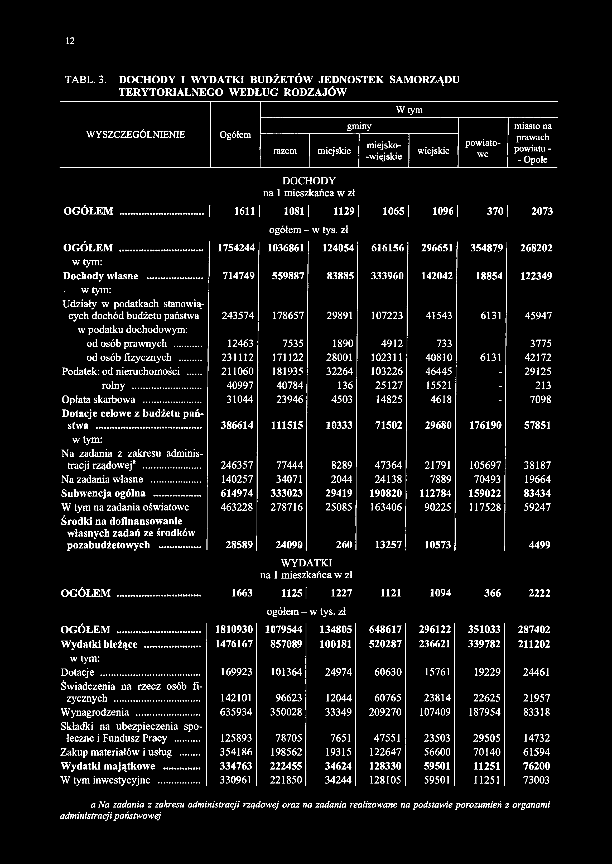 W tym WYSZCZEGÓLNIENIE Ogółem razem miejskie gminy miejskow iejskie wiejskie powiatowe miasto na prawach powiatu - - Opole DOCHODY na 1 mieszkańca w zł OGÓŁEM.