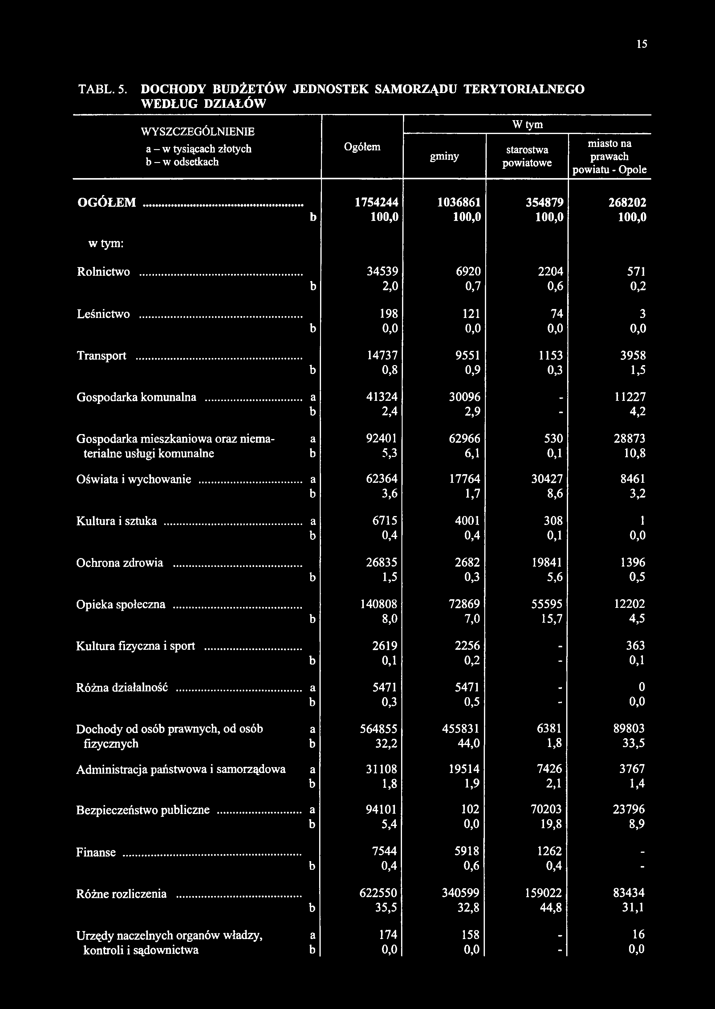 WYSZCZEGÓLNIENIE a - w tysiącach złotych b - w odsetkach Ogółem gminy W tym starostwa powiatowe miasto na prawach powiatu - Opole OGÓŁEM.