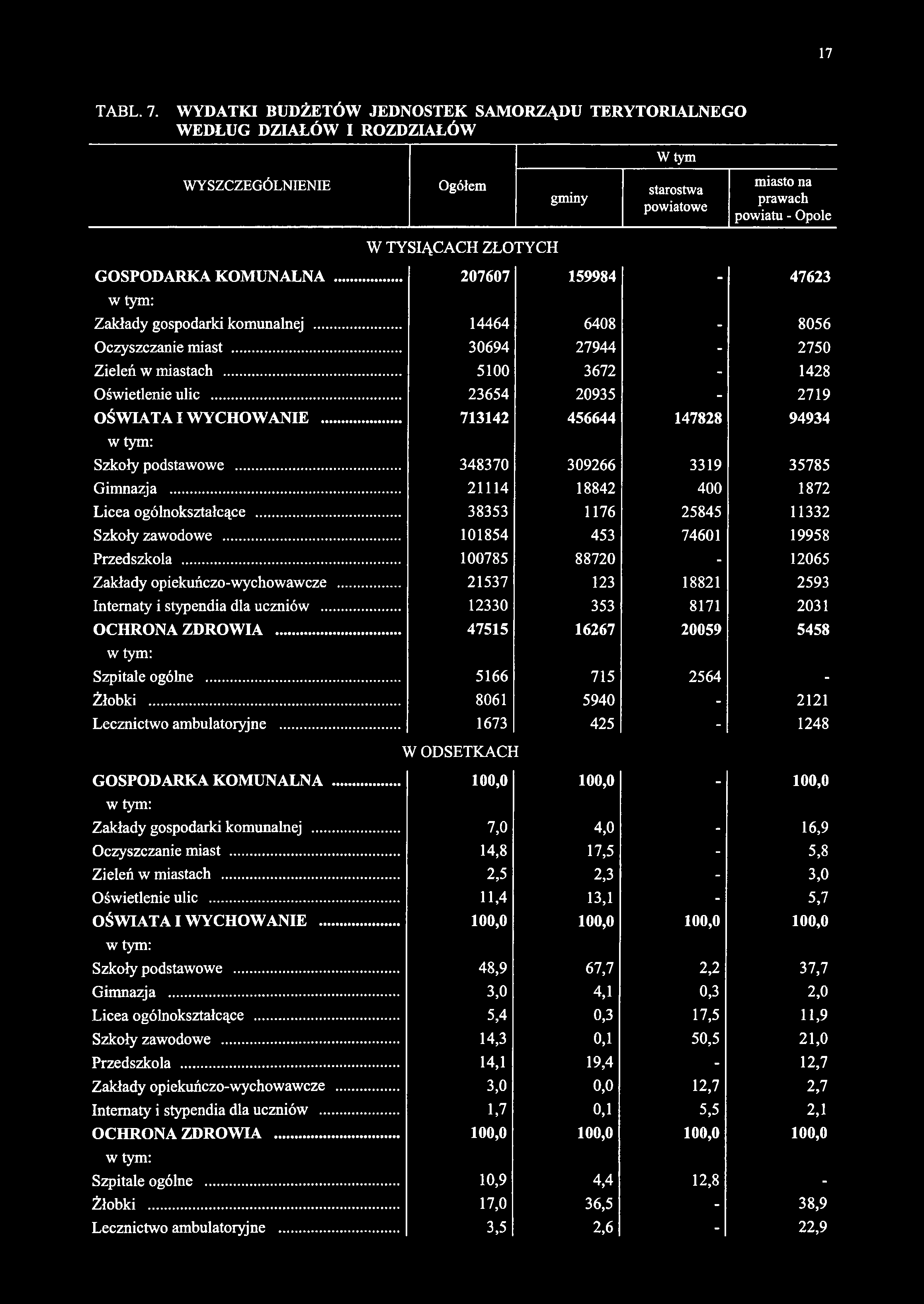 W tym WYSZCZEGÓLNIENIE Ogółem gminy starostwa powiatowe miasto na prawach powiatu - Opole W TYSIĄCACH ZŁOTYCH GOSPODARKA KOMUNALNA... 207607 159984-47623 w tym: Zakłady gospodarki komunalnej.