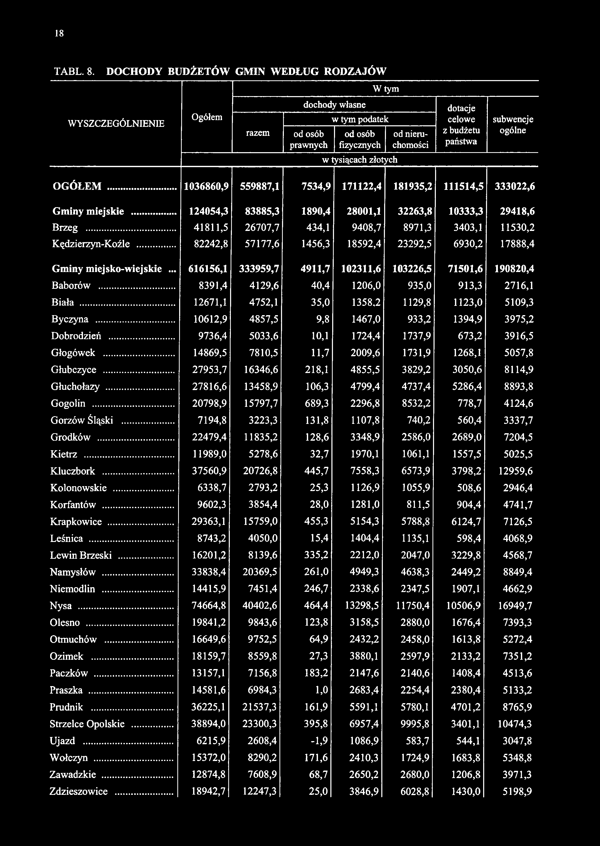 W tym WYSZCZEGÓLNIENIE Ogółem razem dochody własne w tym podatek od osób prawnych od osób fizycznych w tysiącach złotych od nieruchomości dotacje celowe z budżetu państwa subwencje ogólne OGÓŁEM.