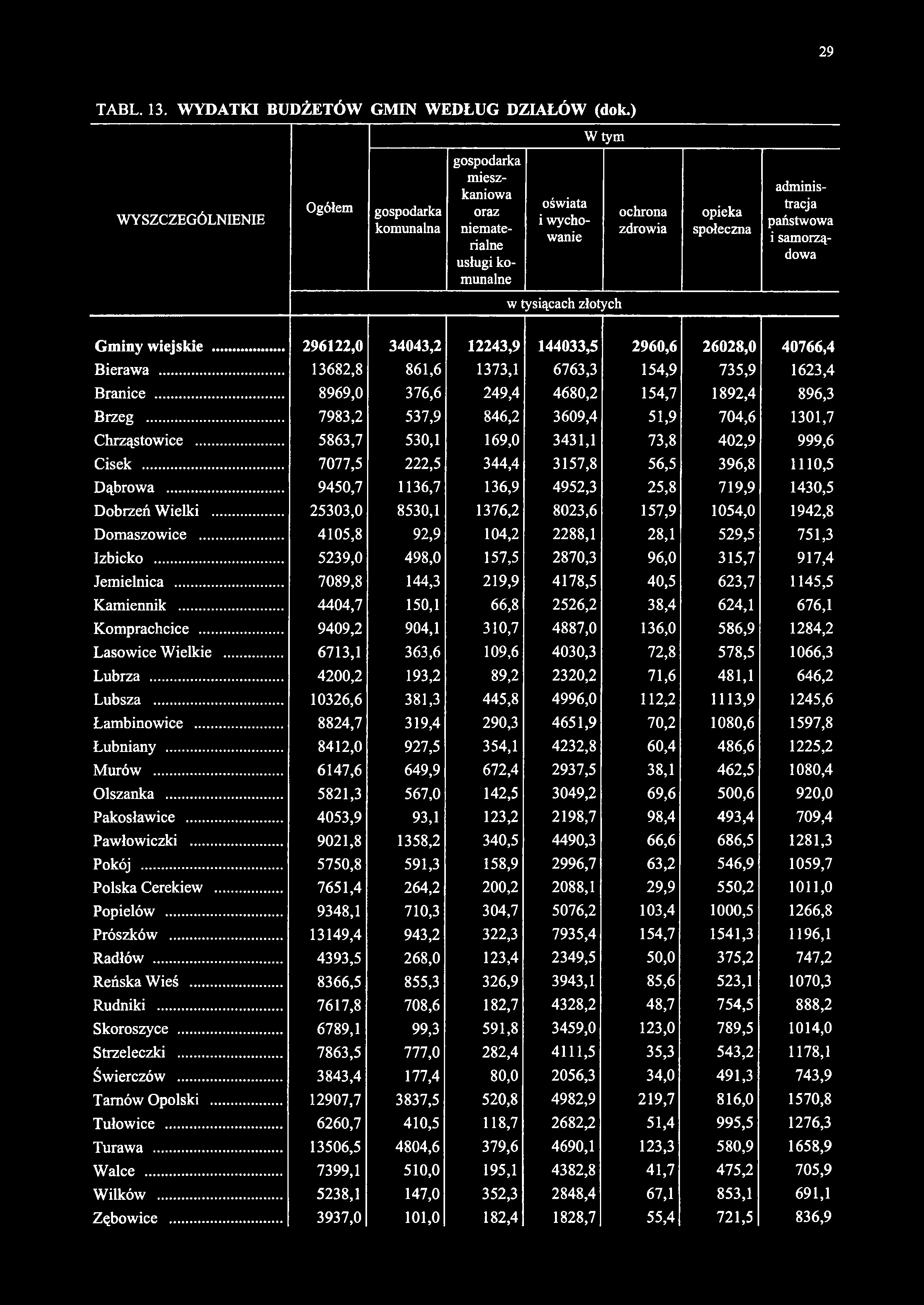 W tym WYSZCZEGÓLNIENIE Ogółem gospodarka komunalna gospodarka mieszkaniowa oraz niematerialne usługi komunalne ochrona zdrowia opieka społeczna oświata i wychowanie administracja państwowa i