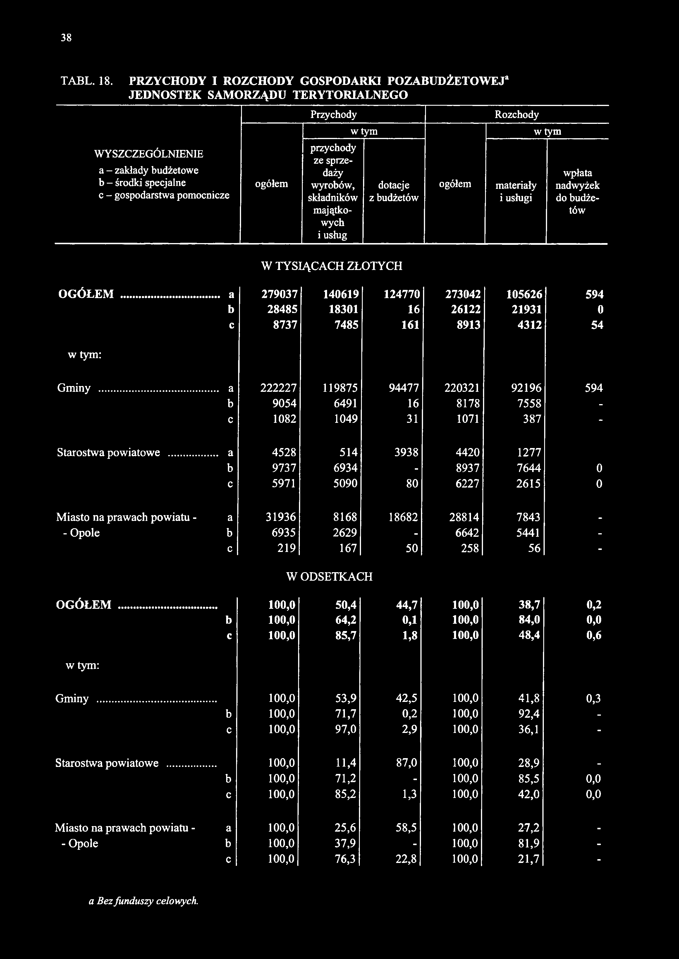 Przychody Rozchody w tym w tym WYSZCZEGÓLNIENIE a - zakłady budżetowe b - środki specjalne c - gospodarstwa pomocnicze ogółem przychody ze sprzedaży wyrobów, składników majątkowych i usług dotacje z