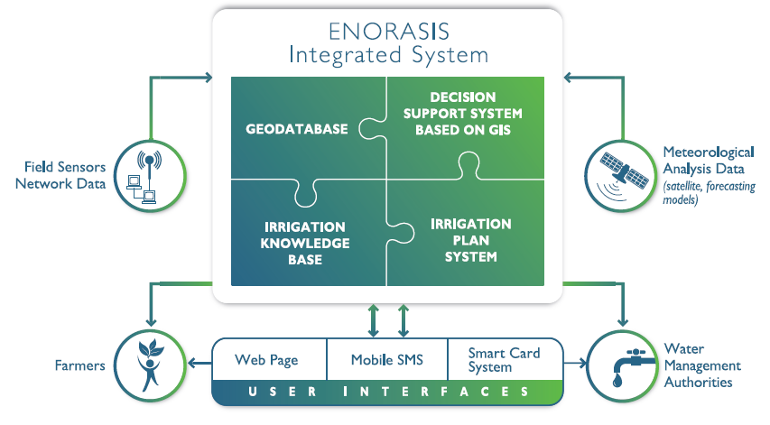 ENORASIS