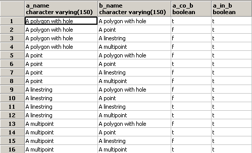 Przykład ST_Contains SELECT A.ex_name As a_name, B.ex_name As b_name, ST_Contains(A.the_geom, B.