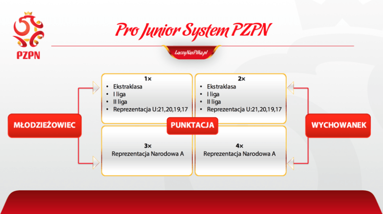 Jak widać w ekstraklasie nagrodę pieniężną otrzymają trzy kluby, które w tabeli PJS uzbierają najwięcej punktów. Punkty przyznawane są za czas spędzony przez zawodników na boisku.