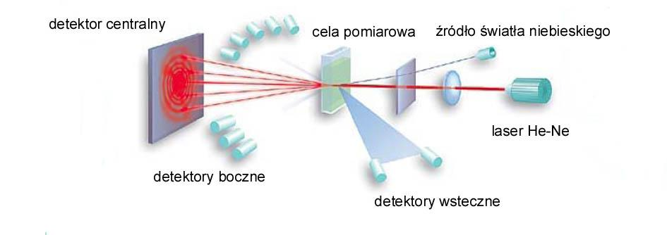 26 E. Burszta-Adamiak, M. Kuśnierz, M. Domańska, P. Wiercik, J. Łomotowski tometr laserowy (ang. laser diffractometer) oraz spektrofotometr dyfrakcyjny (ang. laser diffraction spectrophotometer). 2.