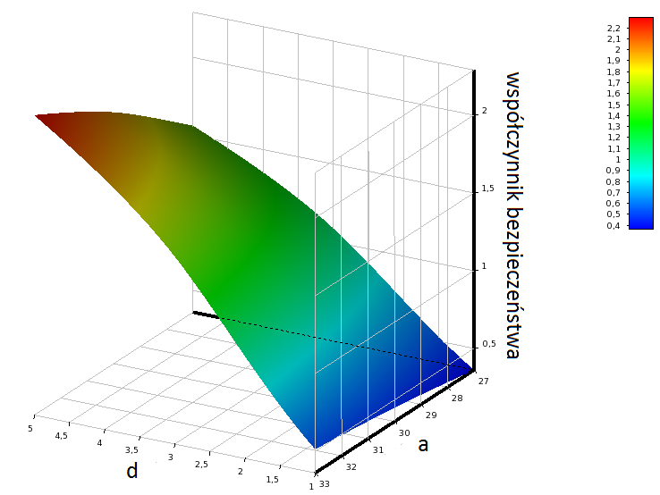 Analysis of geometric parameters influence on anchor isofix capability Analiza wpływu parametrów geometrycznych zaczepu isofix... Rys. 8. Powierzchnia odpowiedzi.