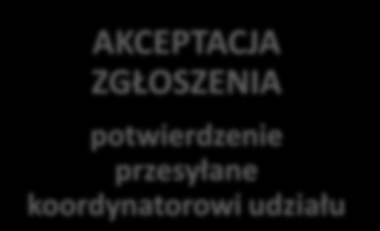Jak wziąć udział schemat ogólny DEKLARACJA FORMULARZ ZGŁOSZENIOWY POPRAWKI