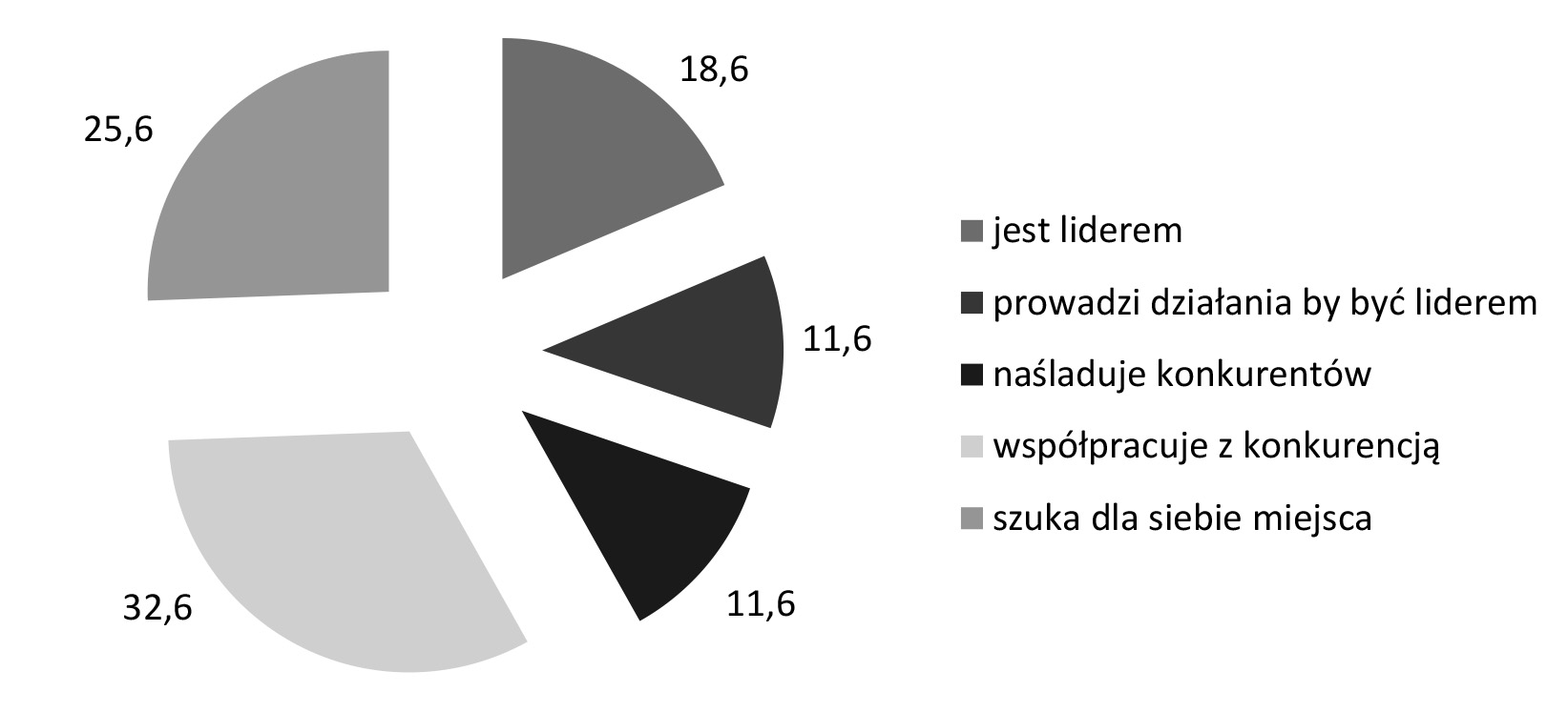 Rysunek 2. Ocena zajmowanej pozycji strategicznej przedsiębiorstw względem swoich konkurentów (w %) następujący: rozwój przedsiębiorstwa (10%) oraz zasoby firmy (9%).