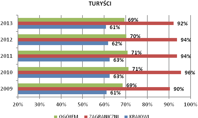 Wykres 3 Udział odwiedzających Kraków wśród wszystkich turystów i gości odwiedzających Małopolskę. 15 Źródło: opracowanie własne na podstawie danych UMWM.