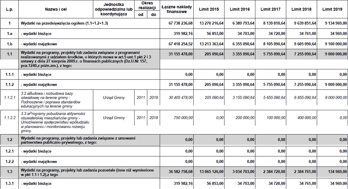 2.2. Limity na wydatki związane z realizacją wieloletnich przedsięwzięć Załącznik Nr 2 do