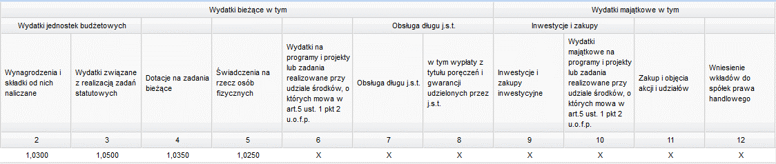 e) obsługa długu j.s.t., w tym: - wypłaty z tytułu poręczeń i gwarancji udzielonych przez j.s.t. Wydatki związane z obsługą zadłużenia zostały wyliczone zgodnie z harmonogramem spłaty zobowiązań już zaciągniętych oraz planowanych do zaciągnięcia w badanym okresie.