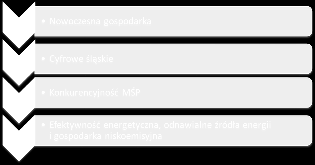 Koncentracja tematyczna w RPO WSL 2014-2020 - EFRR 56,3% środków