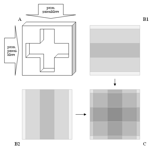 Metody tworzenia obrazu Metoda sumacyjna "back projection tomograficznego Obiekt jest prześwietlany (A) z dwóch stron: podłużnie, B1, i