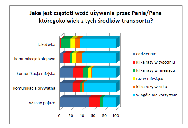być taksówki jedynie 14% ankietowanych wskazało ten środek transportu (rys. 1) Rys. 1. Preferencje w wyborze środka transportu 2.